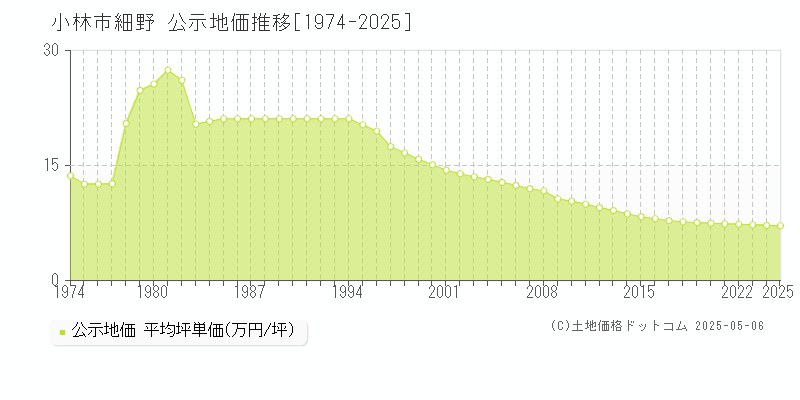 小林市細野の地価公示推移グラフ 