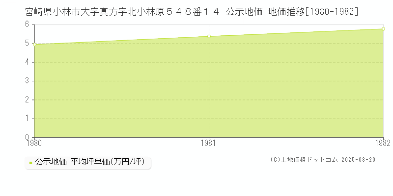 宮崎県小林市大字真方字北小林原５４８番１４ 公示地価 地価推移[1980-1982]