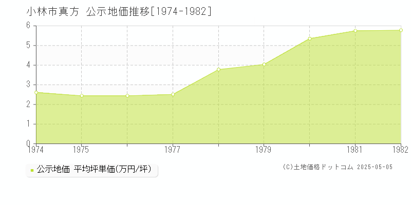 真方(小林市)の公示地価推移グラフ(坪単価)[1974-1982年]
