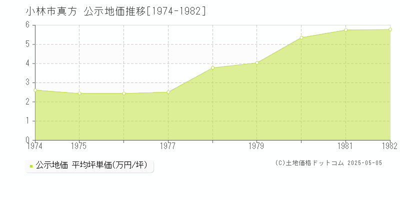 小林市真方の地価公示推移グラフ 