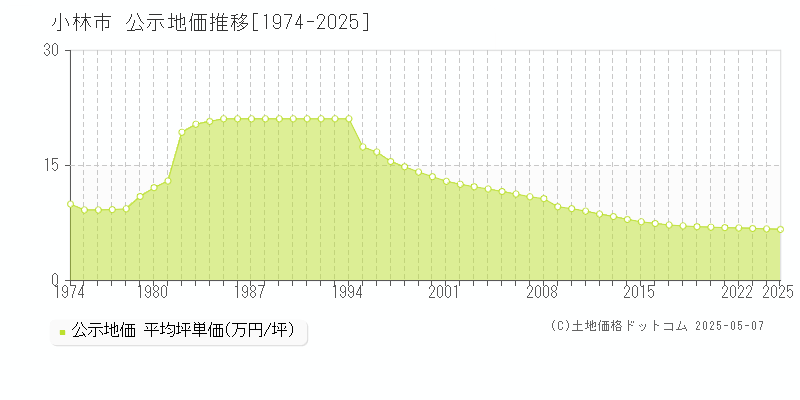 全域(小林市)の公示地価推移グラフ(坪単価)[1974-2025年]