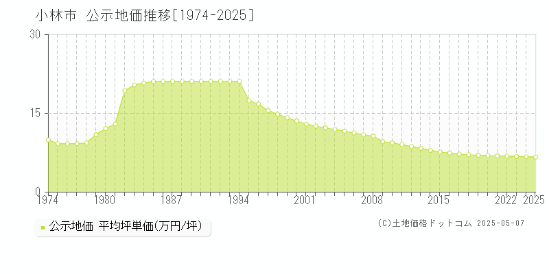 小林市の地価公示推移グラフ 