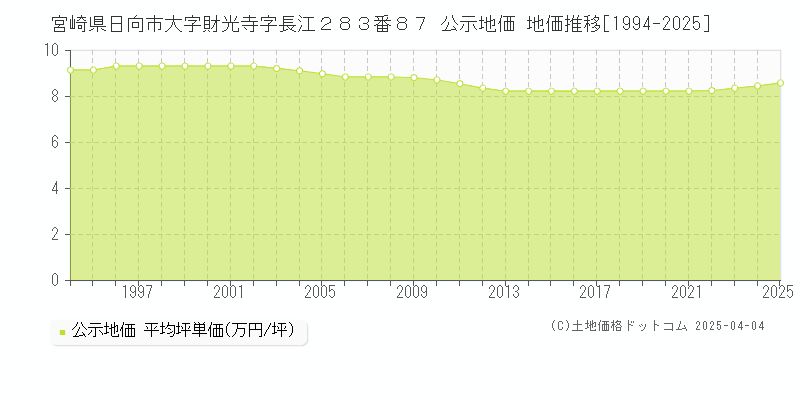 宮崎県日向市大字財光寺字長江２８３番８７ 公示地価 地価推移[1994-2025]