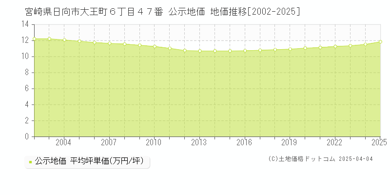 宮崎県日向市大王町６丁目４７番 公示地価 地価推移[2002-2025]