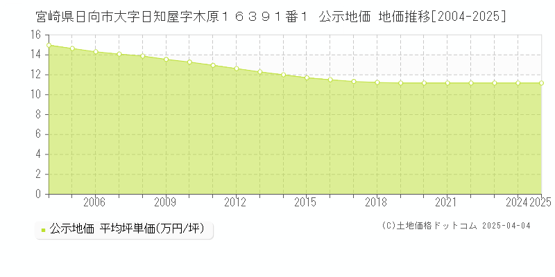 宮崎県日向市大字日知屋字木原１６３９１番１ 公示地価 地価推移[2004-2025]
