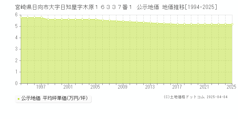 宮崎県日向市大字日知屋字木原１６３３７番１ 公示地価 地価推移[1994-2025]