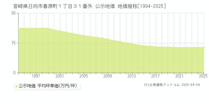 宮崎県日向市春原町１丁目３１番外 公示地価 地価推移[1994-2025]