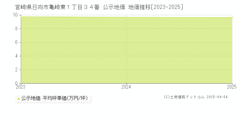 宮崎県日向市亀崎東１丁目３４番 公示地価 地価推移[2023-2025]