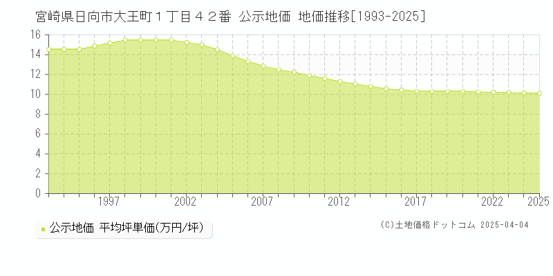 宮崎県日向市大王町１丁目４２番 公示地価 地価推移[1993-2025]