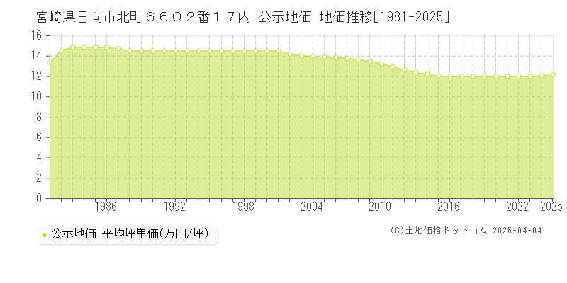 宮崎県日向市北町６６０２番１７内 公示地価 地価推移[1981-2025]
