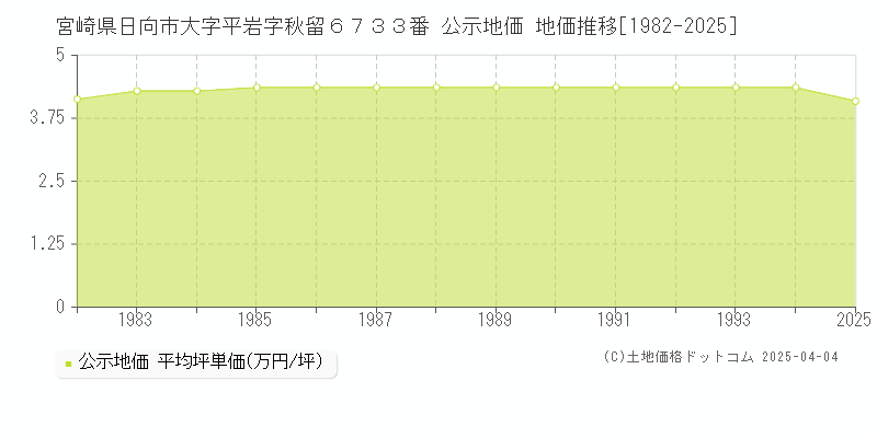 宮崎県日向市大字平岩字秋留６７３３番 公示地価 地価推移[1982-2025]
