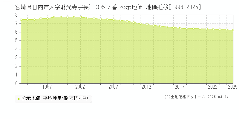 宮崎県日向市大字財光寺字長江３６７番 公示地価 地価推移[1993-2025]