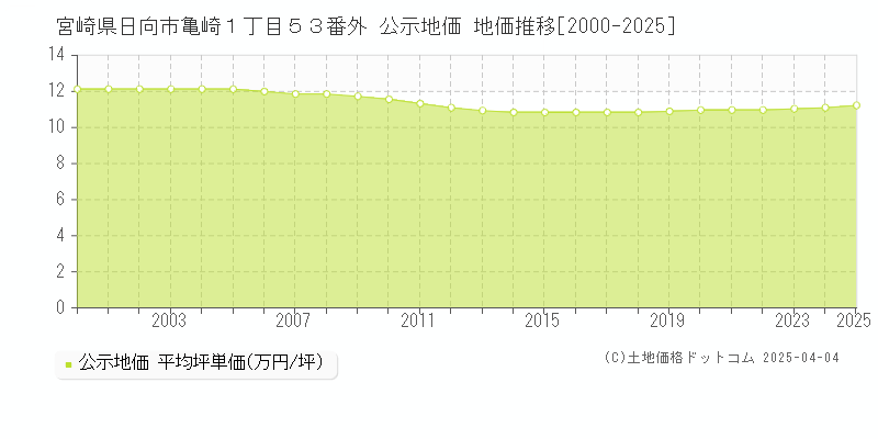 宮崎県日向市亀崎１丁目５３番外 公示地価 地価推移[2000-2025]
