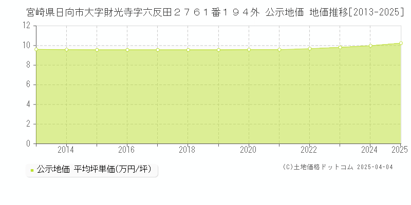 宮崎県日向市大字財光寺字六反田２７６１番１９４外 公示地価 地価推移[2013-2025]