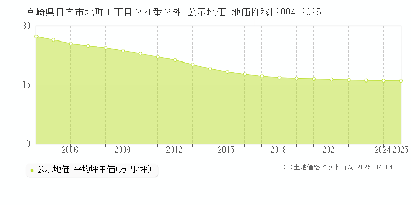 宮崎県日向市北町１丁目２４番２外 公示地価 地価推移[2004-2025]