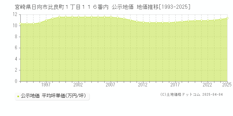 宮崎県日向市比良町１丁目１１６番内 公示地価 地価推移[1993-2025]