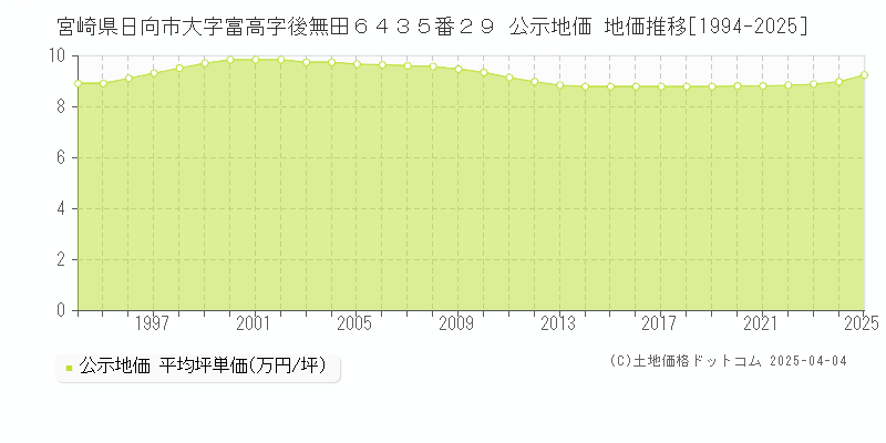 宮崎県日向市大字富高字後無田６４３５番２９ 公示地価 地価推移[1994-2025]