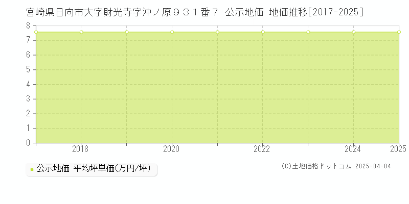 宮崎県日向市大字財光寺字沖ノ原９３１番７ 公示地価 地価推移[2017-2025]