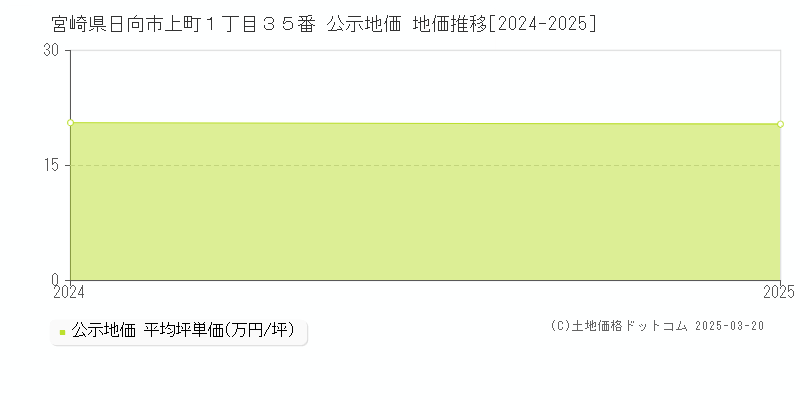 宮崎県日向市上町１丁目３５番 公示地価 地価推移[2024-2025]