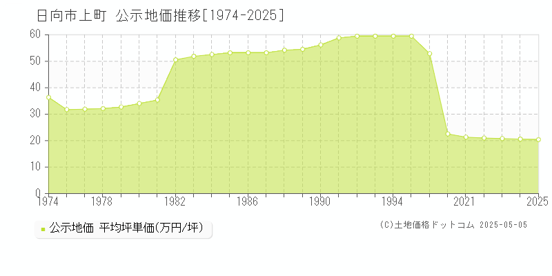 上町(日向市)の公示地価推移グラフ(坪単価)[1974-2025年]