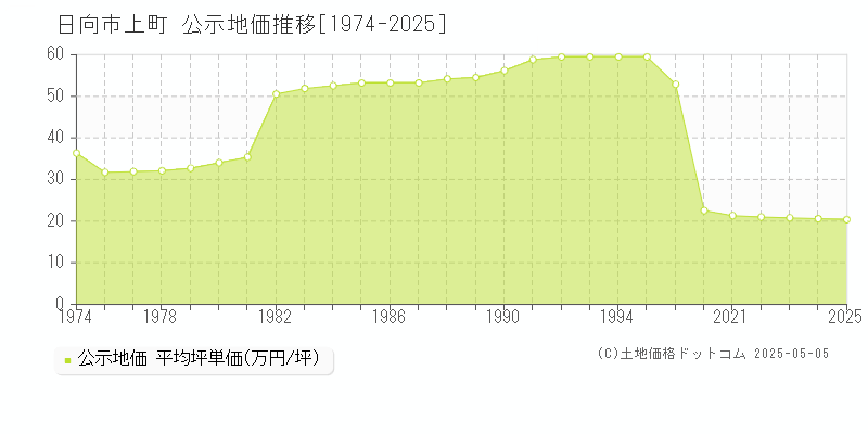 日向市上町の地価公示推移グラフ 