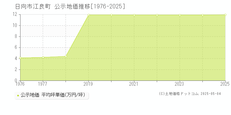 江良町(日向市)の公示地価推移グラフ(坪単価)[1976-2025年]