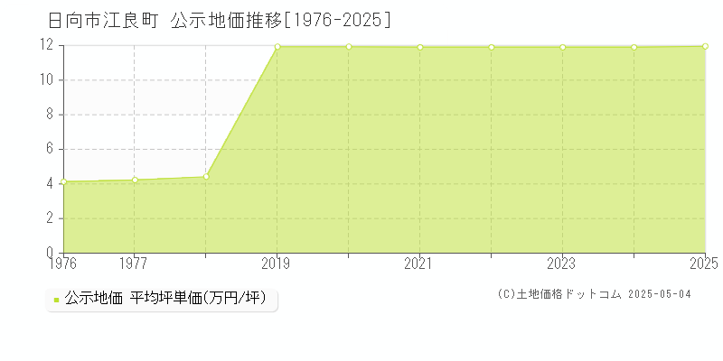 日向市江良町の地価公示推移グラフ 