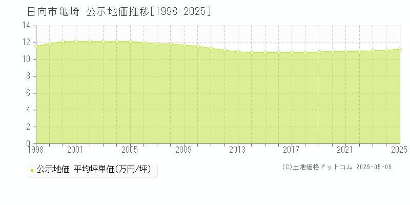 亀崎(日向市)の公示地価推移グラフ(坪単価)[1998-2025年]