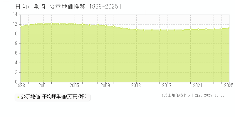 日向市亀崎の地価公示推移グラフ 