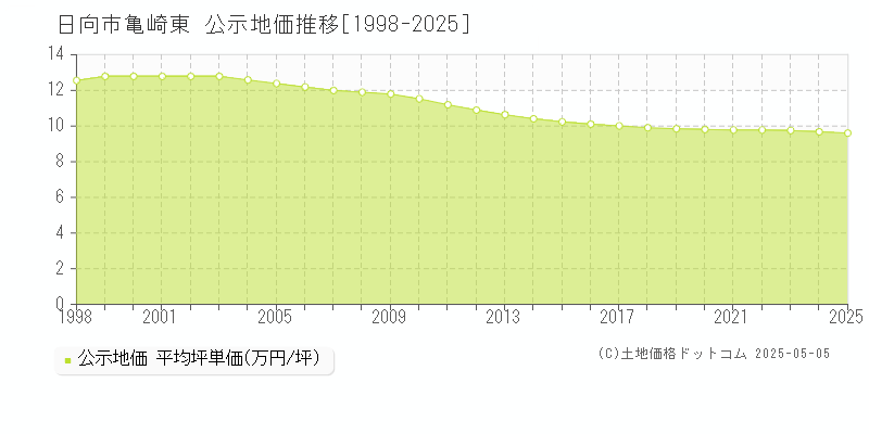 亀崎東(日向市)の公示地価推移グラフ(坪単価)[1998-2025年]