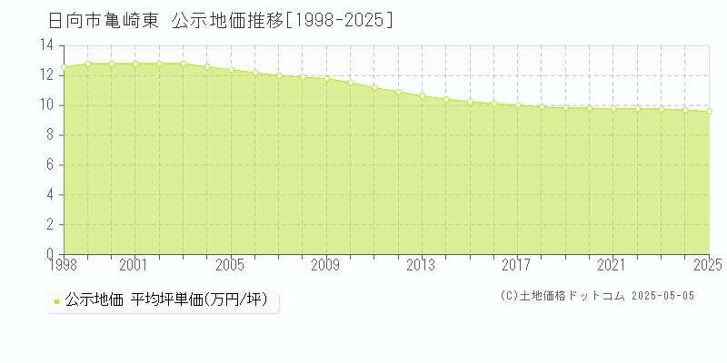 日向市亀崎東の地価公示推移グラフ 