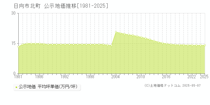 北町(日向市)の公示地価推移グラフ(坪単価)[1981-2025年]