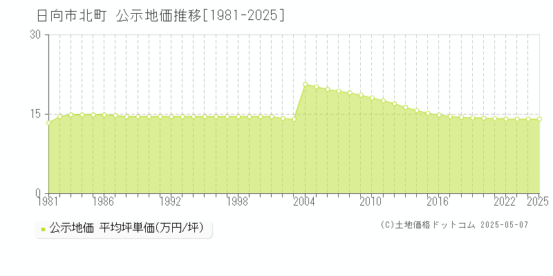 日向市北町の地価公示推移グラフ 