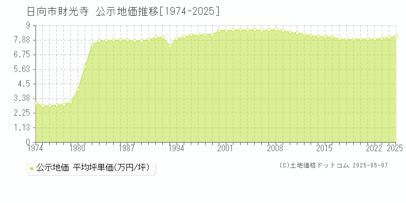 財光寺(日向市)の公示地価推移グラフ(坪単価)[1974-2025年]