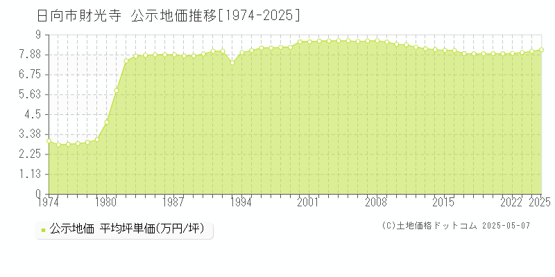 日向市財光寺の地価公示推移グラフ 