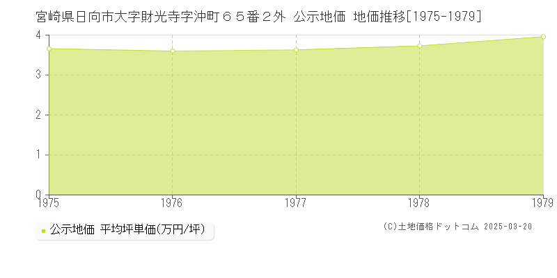 宮崎県日向市大字財光寺字沖町６５番２外 公示地価 地価推移[1975-1979]