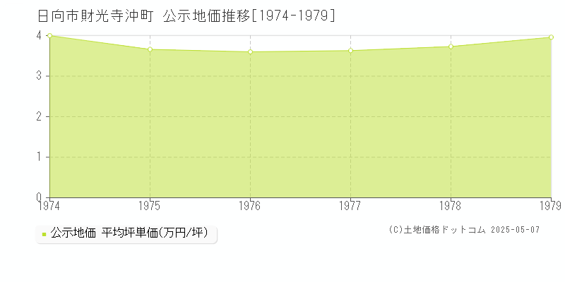 財光寺沖町(日向市)の公示地価推移グラフ(坪単価)[1974-1979年]