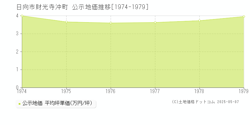 日向市財光寺沖町の地価公示推移グラフ 