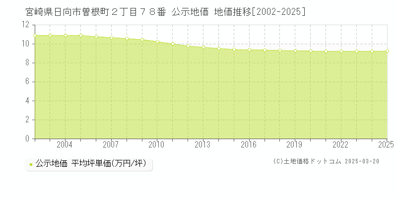 宮崎県日向市曽根町２丁目７８番 公示地価 地価推移[2002-2025]