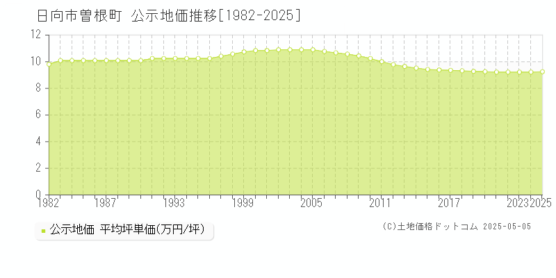 曽根町(日向市)の公示地価推移グラフ(坪単価)[1982-2025年]