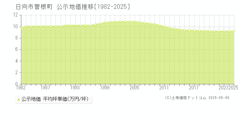 日向市曽根町の地価公示推移グラフ 