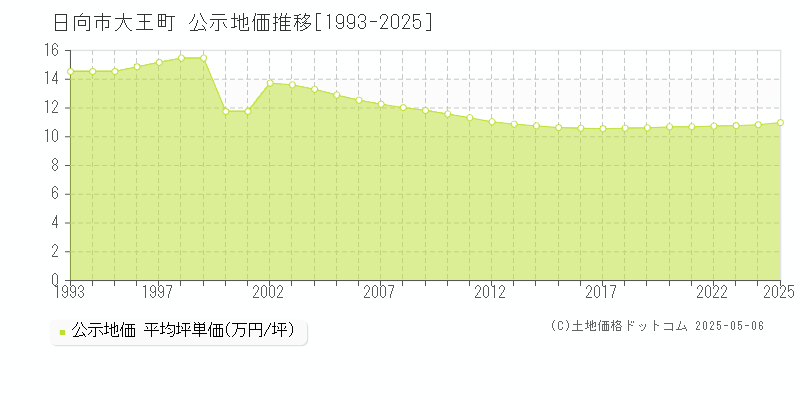 大王町(日向市)の公示地価推移グラフ(坪単価)[1993-2025年]