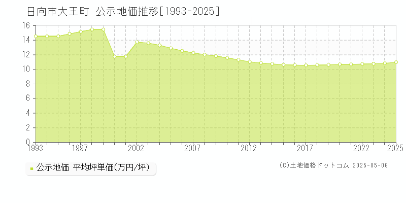 日向市大王町の地価公示推移グラフ 