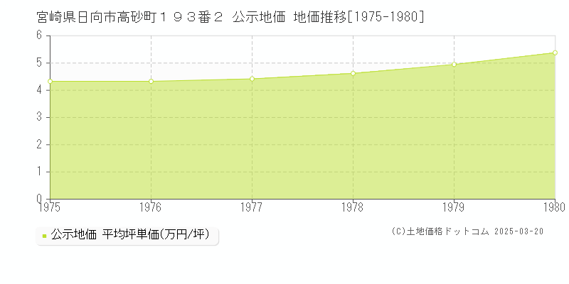 宮崎県日向市高砂町１９３番２ 公示地価 地価推移[1975-1980]