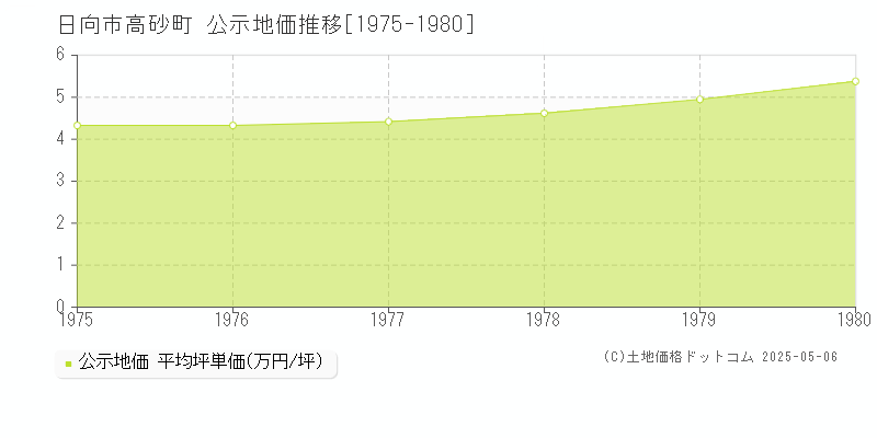 高砂町(日向市)の公示地価推移グラフ(坪単価)[1975-1980年]