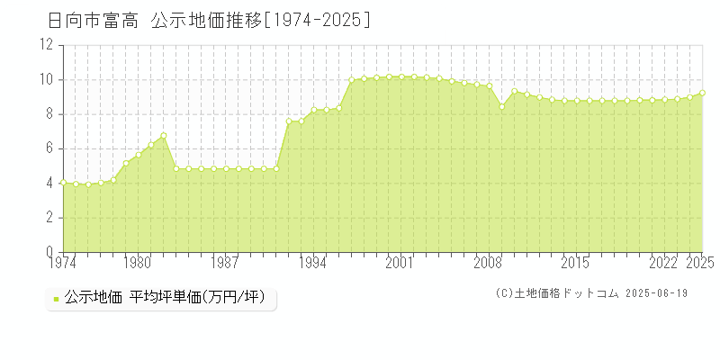 富高(日向市)の公示地価推移グラフ(坪単価)[1974-2025年]