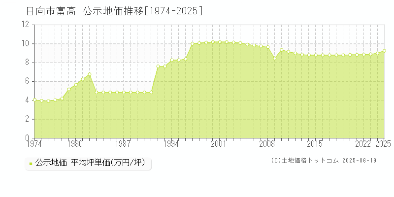 日向市富高の地価公示推移グラフ 