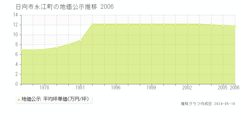 日向市永江町の地価公示推移グラフ 