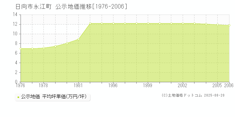 永江町(日向市)の公示地価推移グラフ(坪単価)[1976-2006年]
