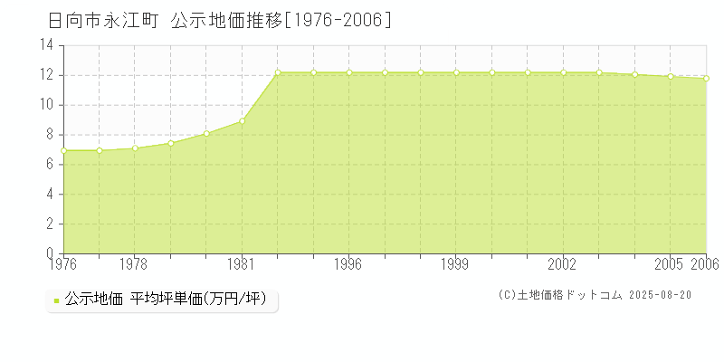 日向市永江町の地価公示推移グラフ 